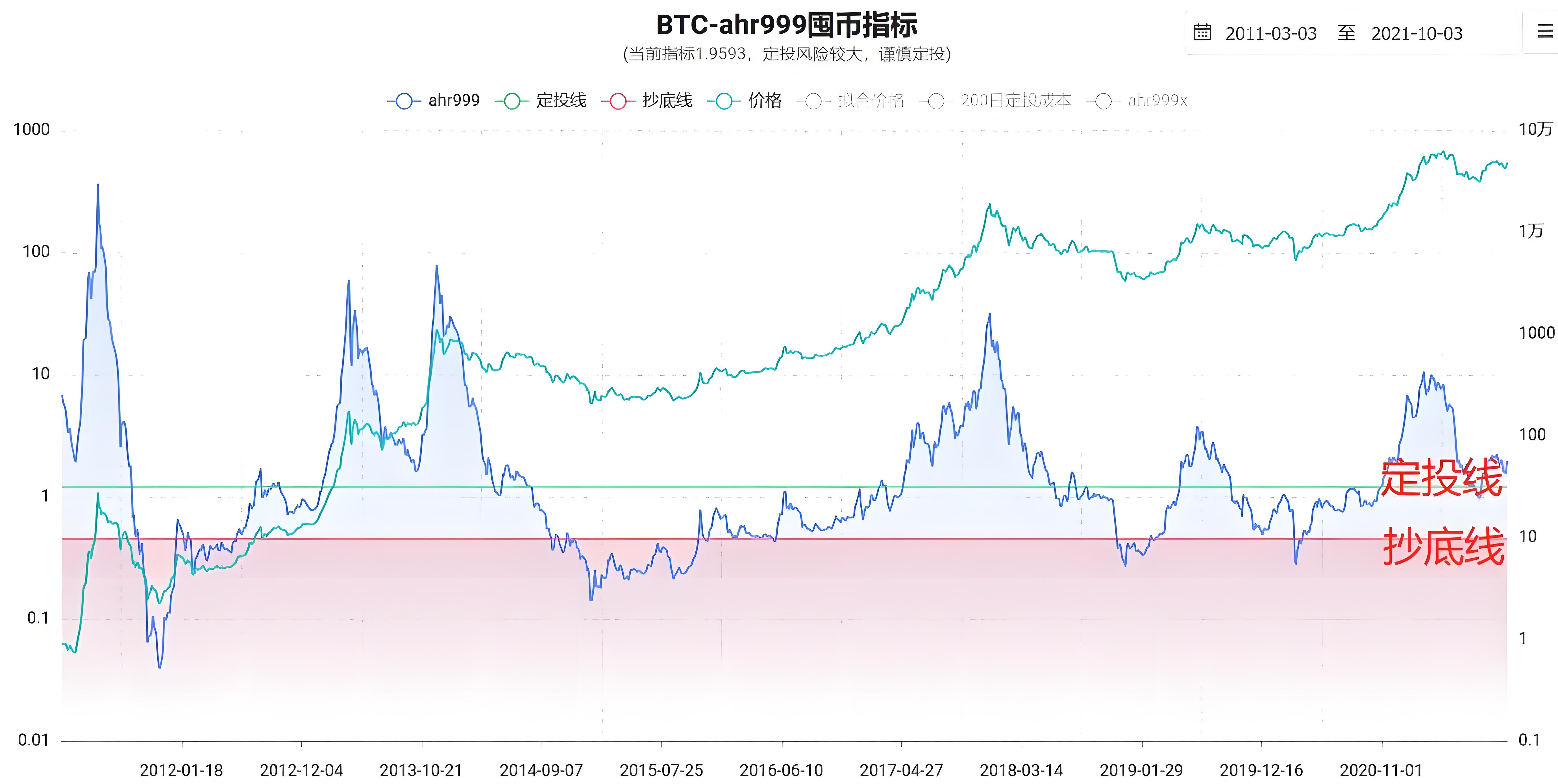 加密行业需要了解哪10个指标?