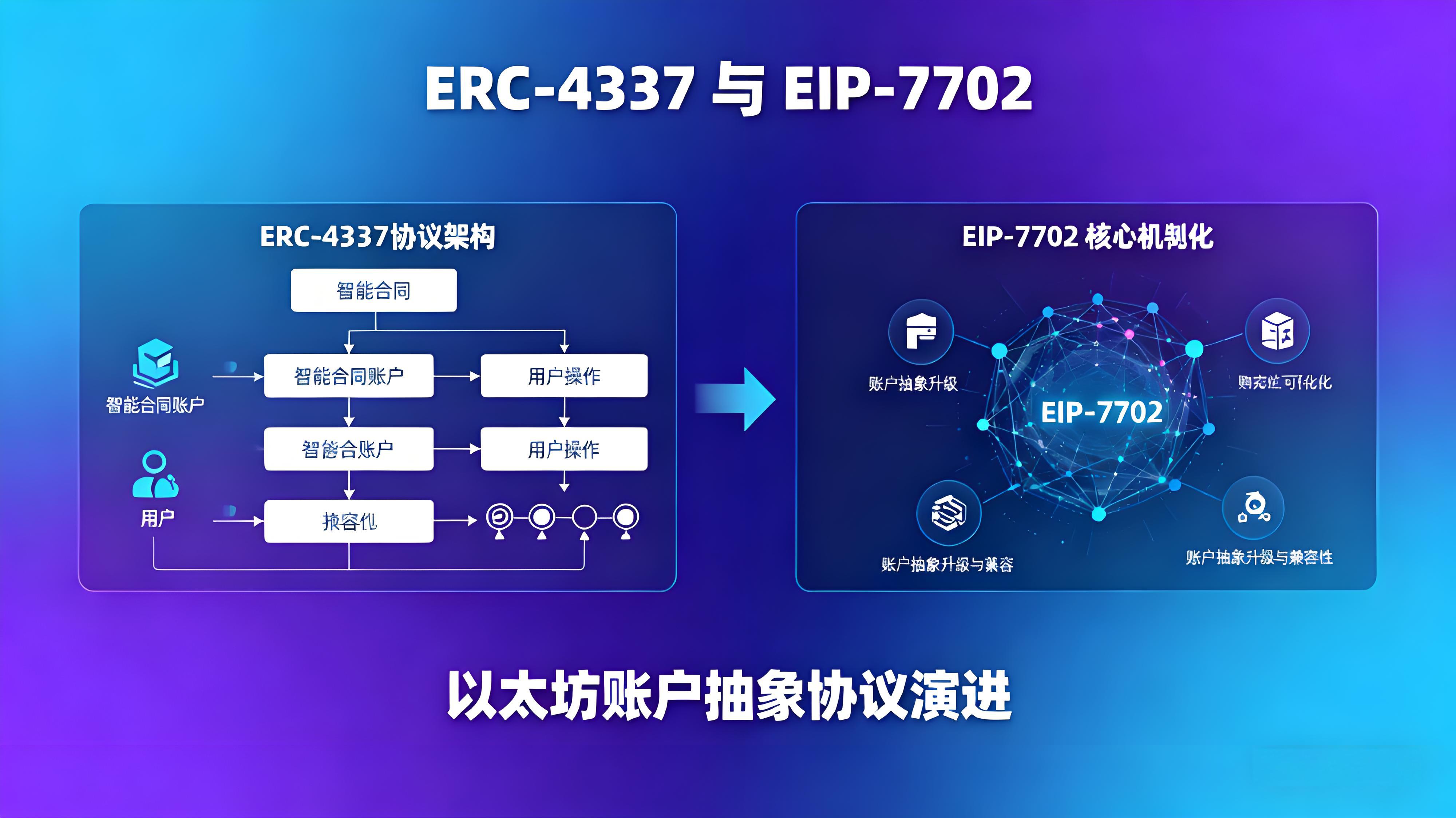 EIP-7702为何被称账户抽象终极形态?