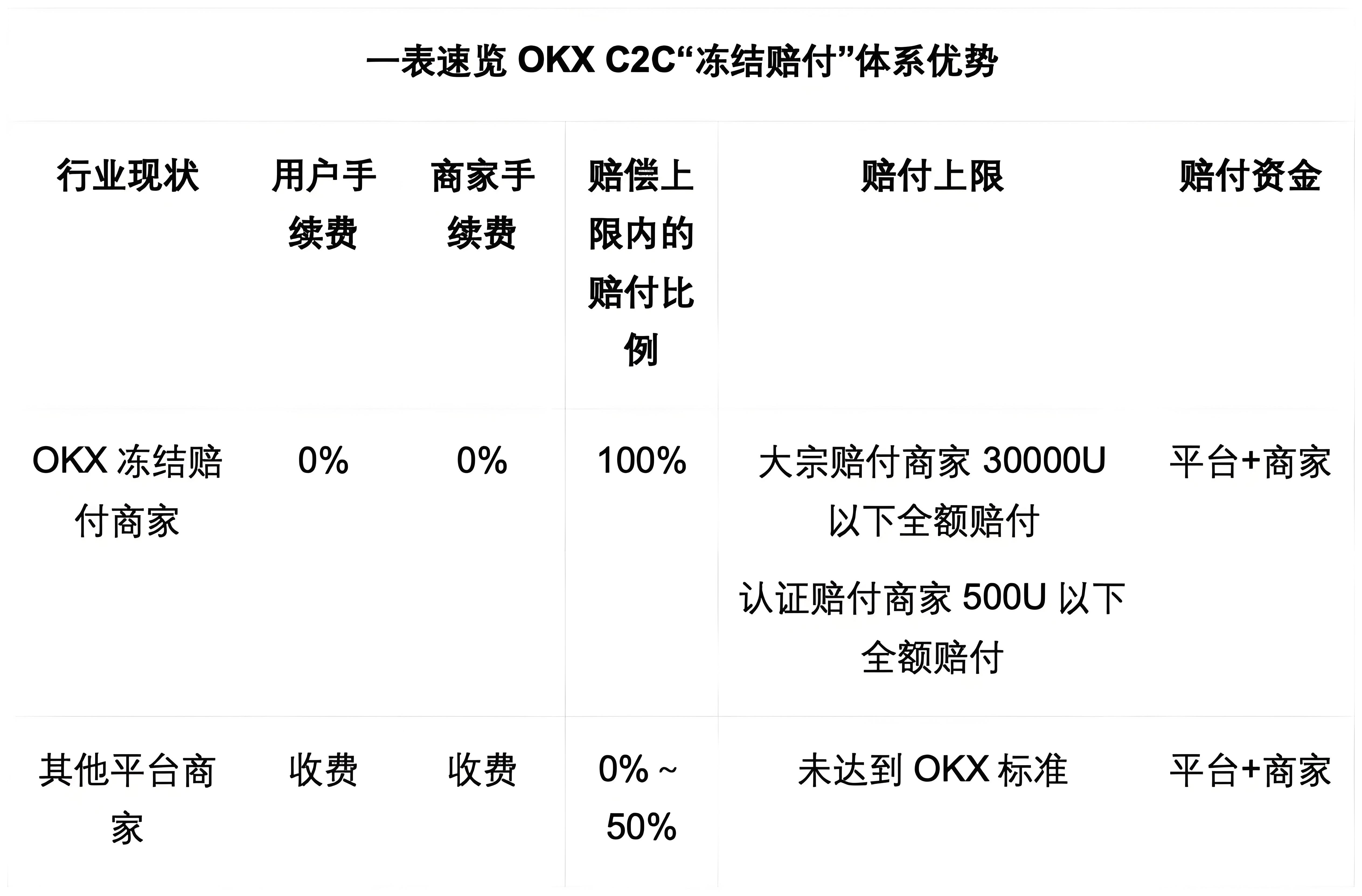 OKX C2C的冻结赔付对商户有何益处？