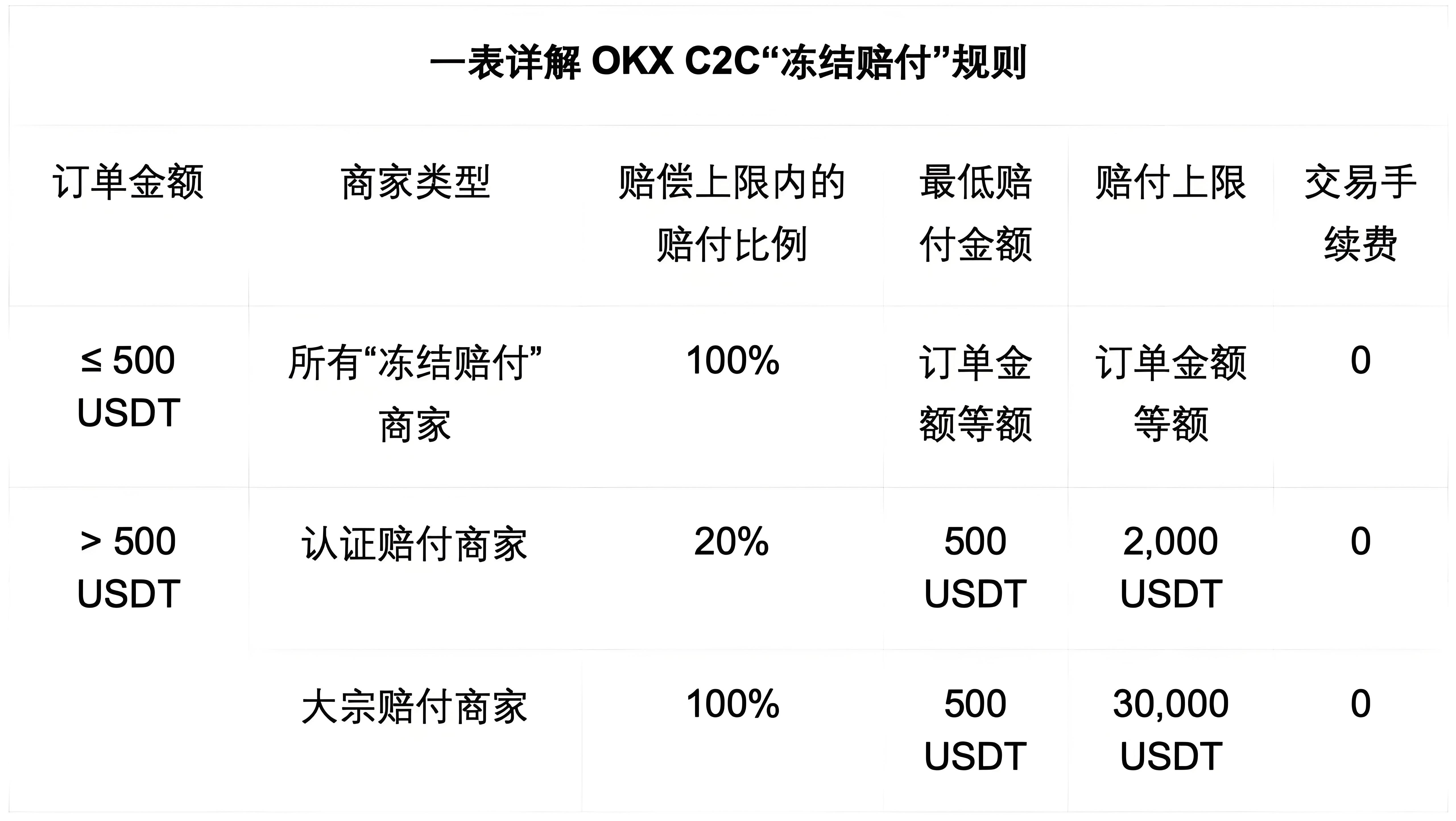OKX C2C的冻结赔付对商户有何益处？
