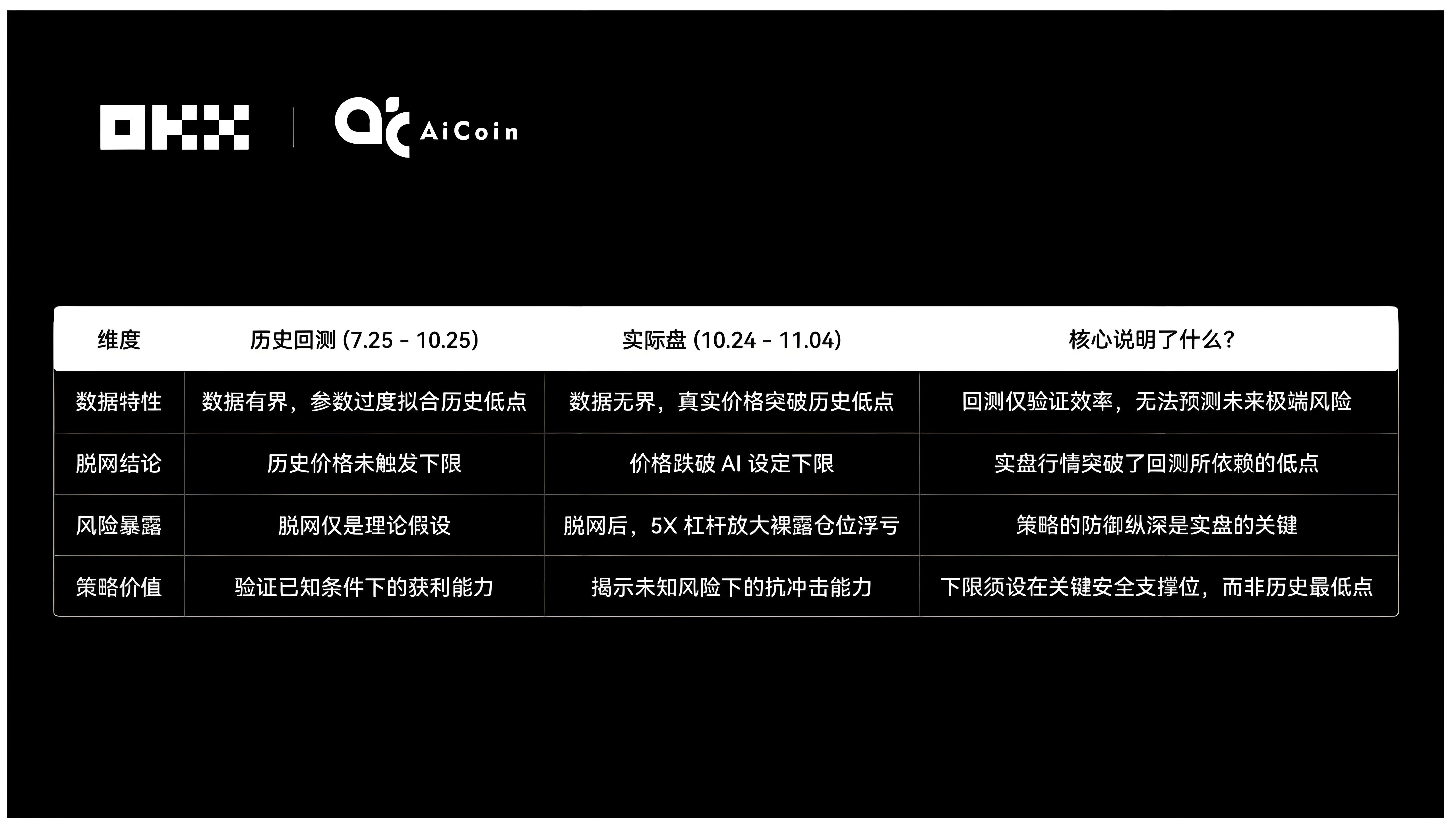 OKX实盘炒币三周6大AI哪个更精良？