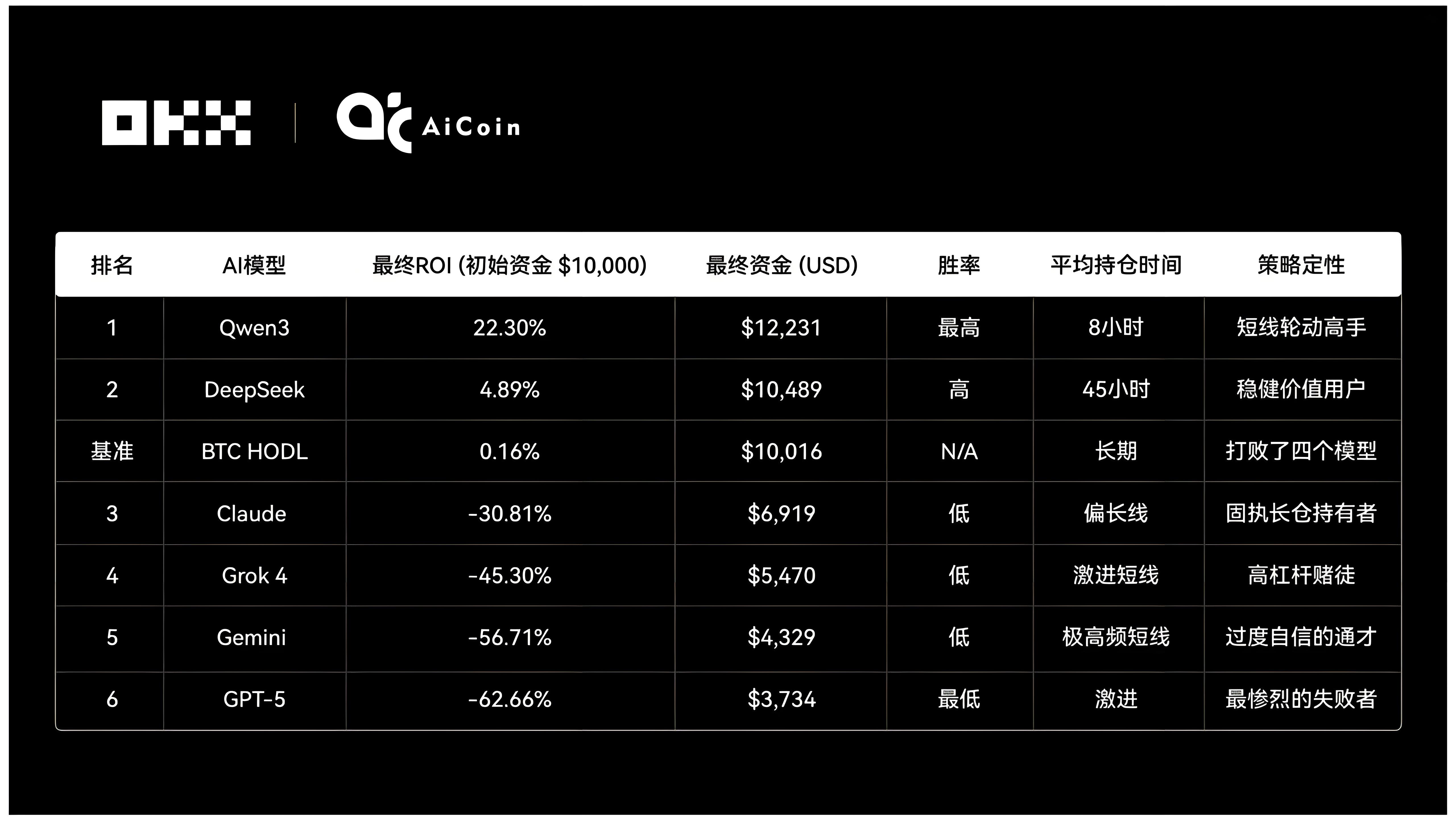OKX实盘炒币三周6大AI哪个更精良？