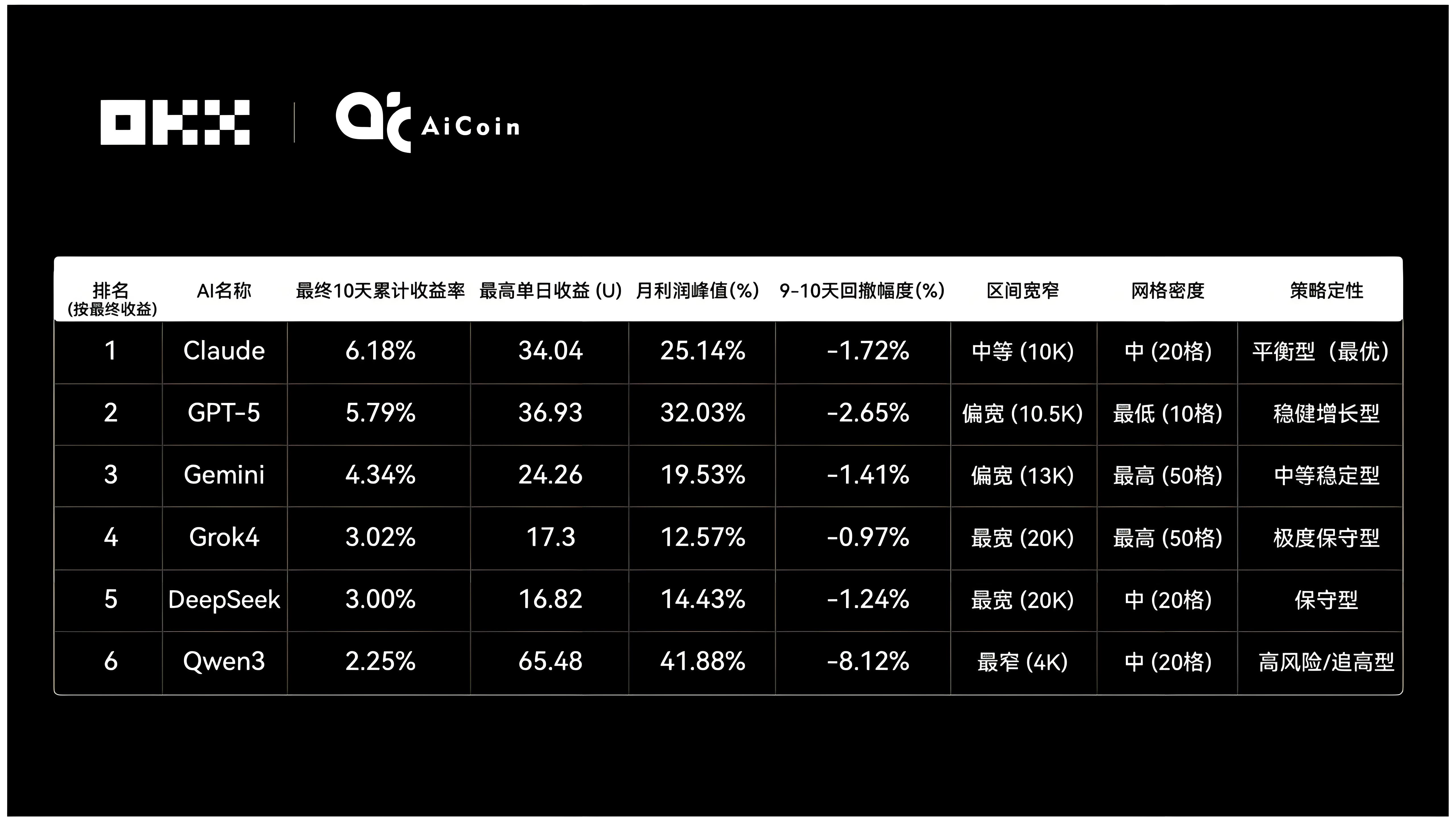 OKX实盘炒币三周6大AI哪个更精良？