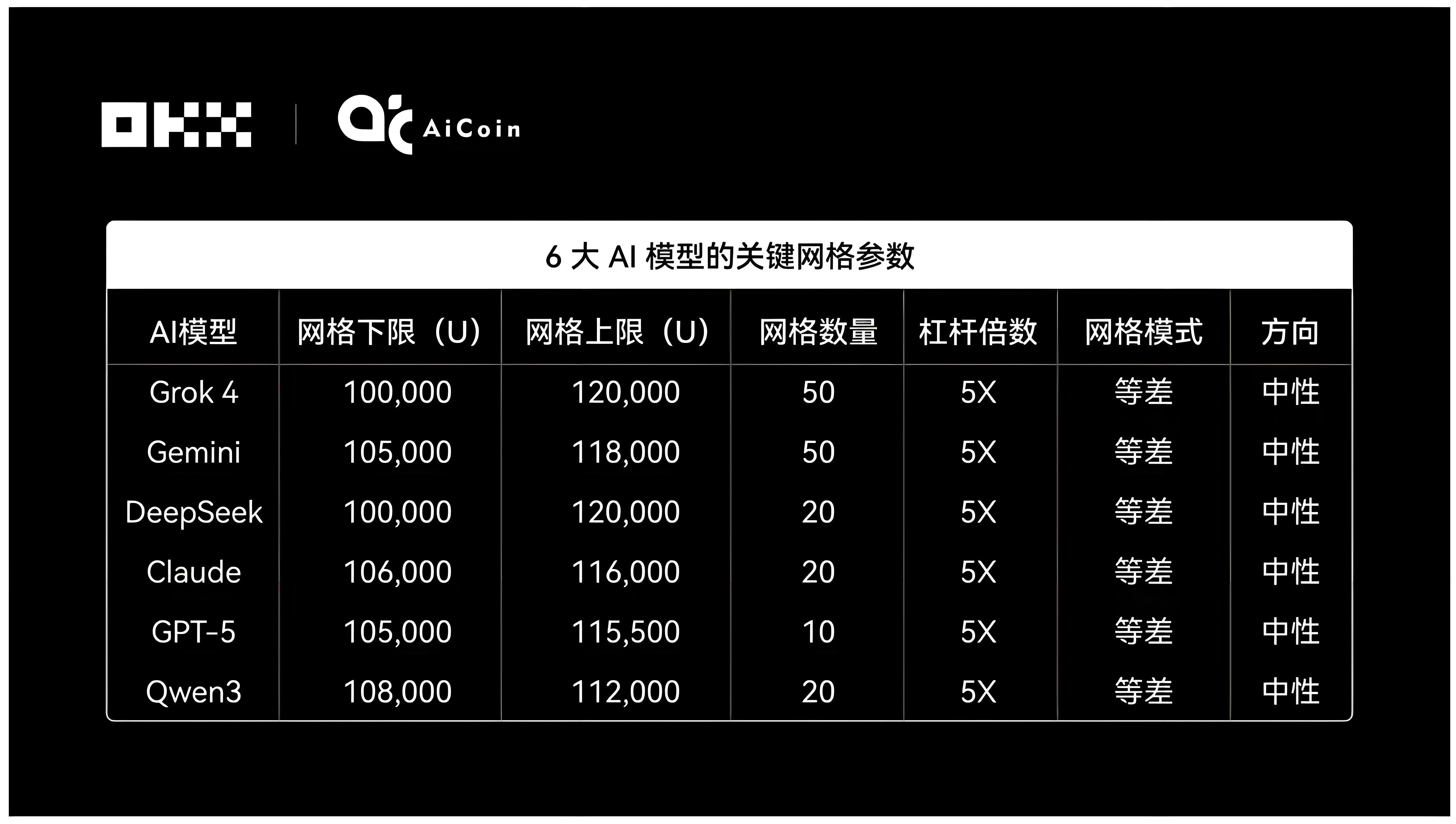 OKX实盘炒币三周6大AI哪个更精良？