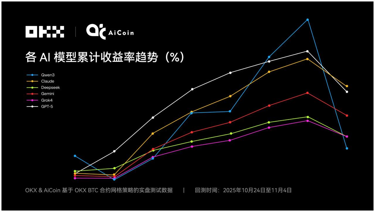 OKX实盘炒币三周6大AI哪个更精良？