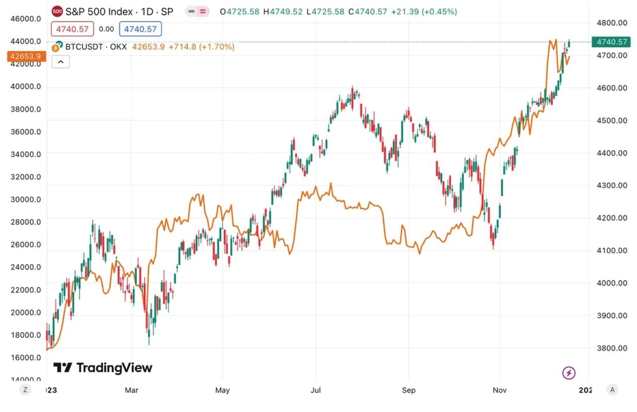 比特币与标普500有什么不同？