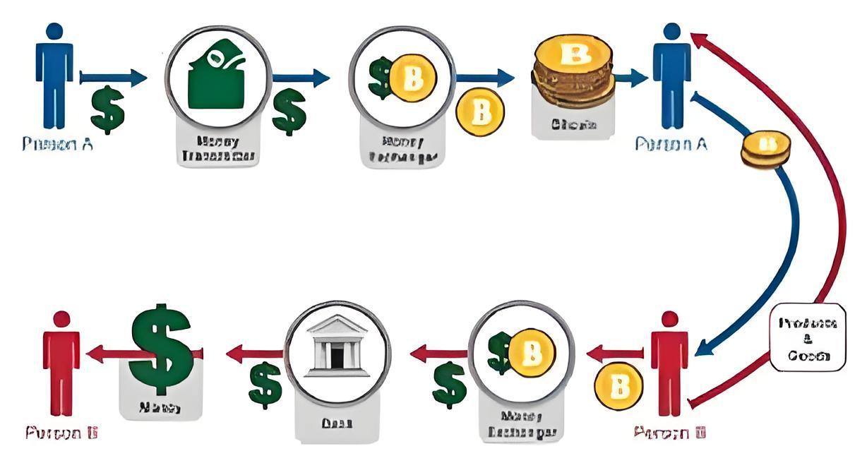 有哪些渠道出售比特币？