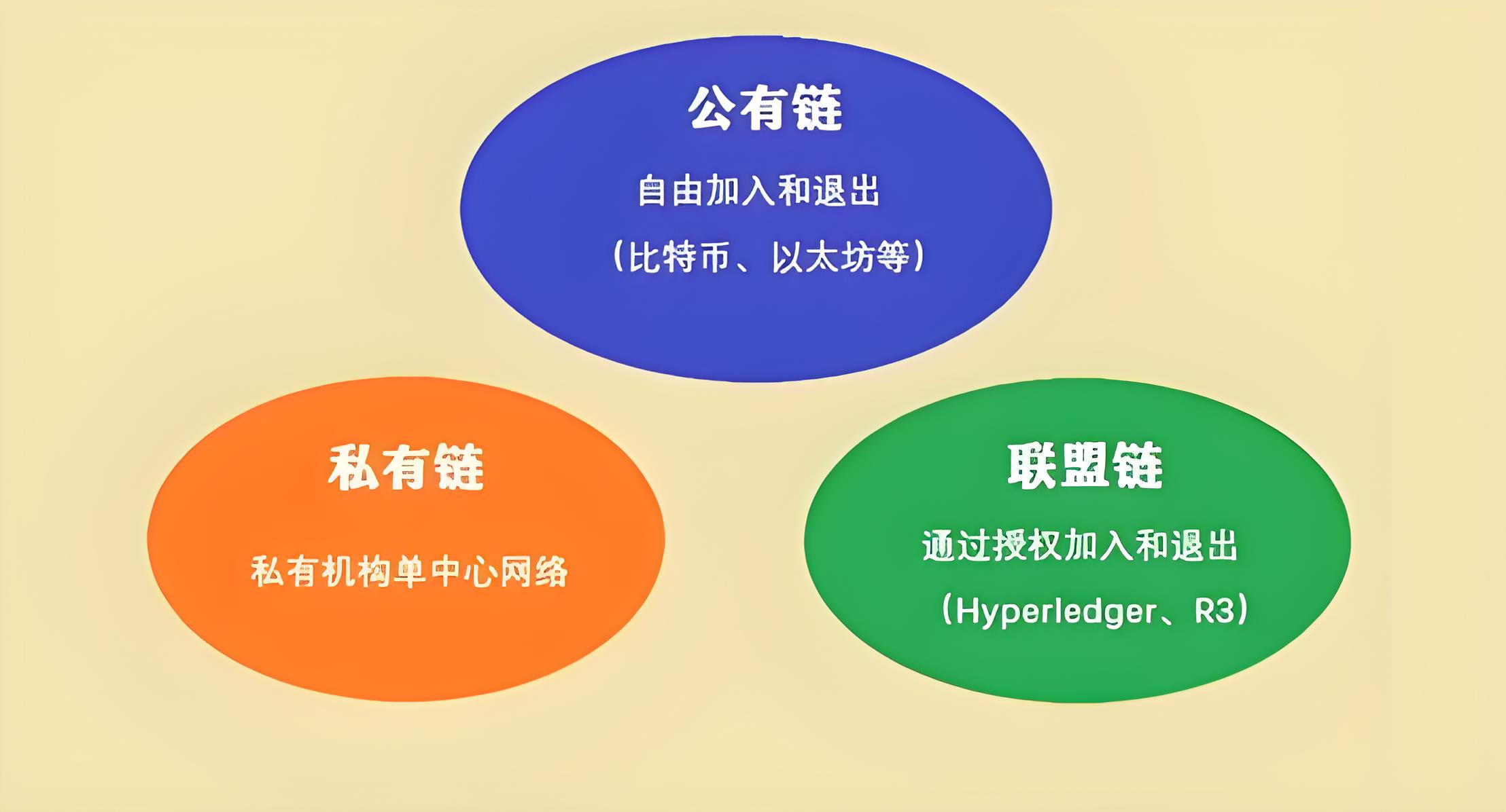 公有链、私有链、联盟链有何差异？